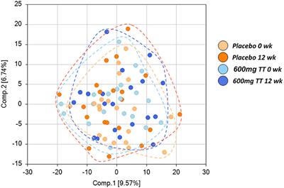 <mark class="highlighted">Tocotrienol</mark> Supplementation Led to Higher Serum Levels of Lysophospholipids but Lower Acylcarnitines in Postmenopausal Women: A Randomized Double-Blinded Placebo-Controlled Clinical Trial